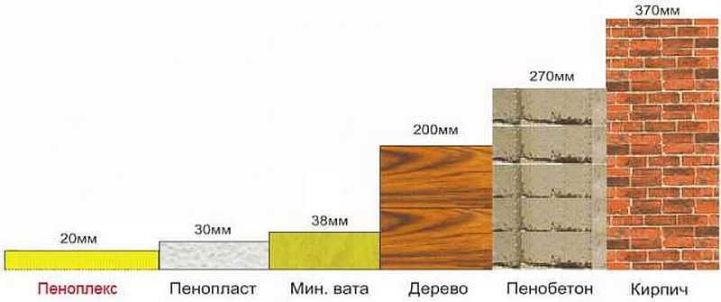 Рис.16.12. Сравнение материалов по теплопроводности